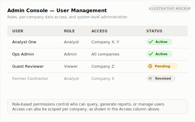 Lectify role-based administration console showing users and access controls