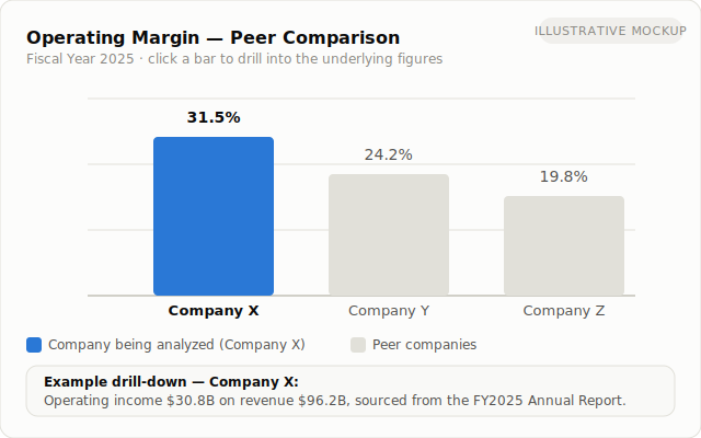 Lectify peer comparison screen with company data visualization and drill-down