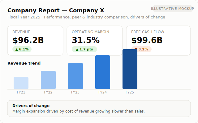Lectify automated company report with financial performance analysis